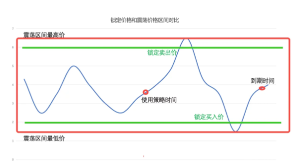 什么是价格锁定？价格锁定的适用场景-第6张图片-binance下载