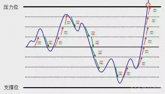什么是天地网格交易？天地网格交易使用技巧分享-第3张图片-binance下载