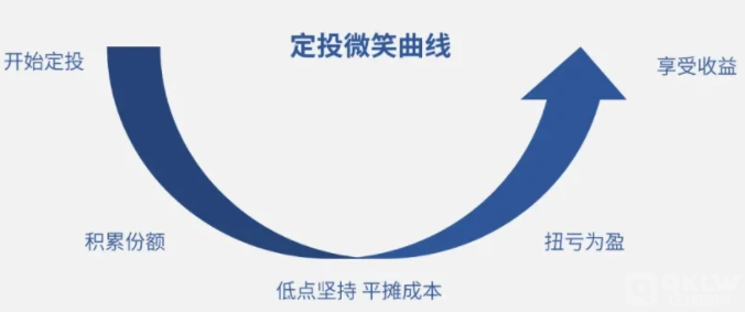 什么是定投策略交易？如何选择定投时机和卖出时机？-第2张图片-binance下载