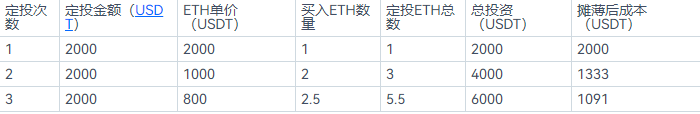 什么是定投策略交易？如何选择定投时机和卖出时机？-第9张图片-binance下载
