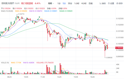 狗狗币今日最新价格 DOGE今日最新行情消息-第1张图片-欧意下载