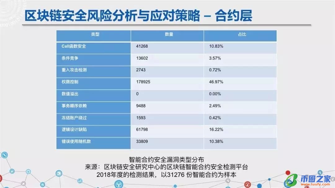 区块链六大安全风险深入剖析：《区块链安全白皮书（1.0版）》发布（附下载+解读）