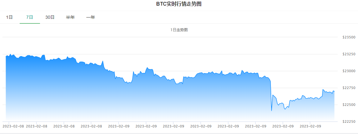 比特币价格最新行情(2023年2月比特币的最新价格走势图)-第2张图片-欧意下载