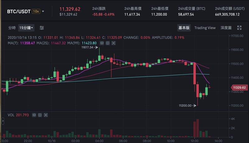 OK暂停提币为哪般？因私钥负责人失联 平台币OKB大跌15%-第2张图片-欧意下载