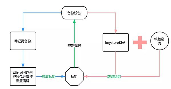 imTokn钱包如何使用？imTokn钱包操作使用教程-第4张图片-欧意下载