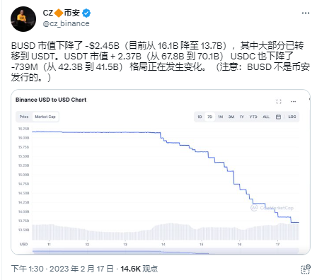 赵长鹏：BUSD跌去的24.5亿美元市值大部分转移至USDT，稳定币格局正在改变-第1张图片-binance下载