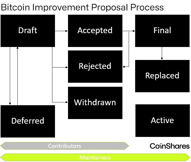 CoinShare发文否认谣言：比特币代码维护是一项协作工作，不由少部分人控制-第1张图片-binance下载