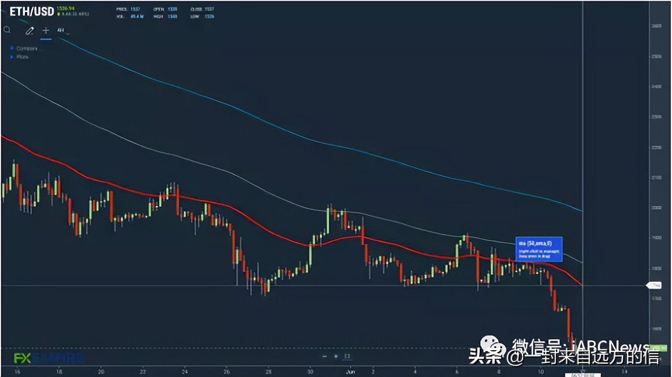 投资者未能摆脱通胀数据和合并延迟的消息，以太坊将面临严重亏损-第4张图片-欧意下载