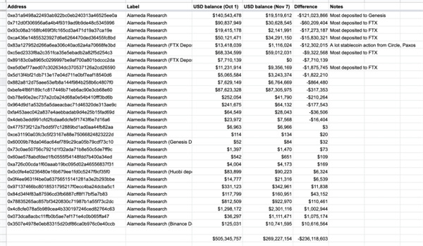 The Block：Alameda资产单月减少47% 但FTX破产可能性基本为零-第2张图片-欧意下载