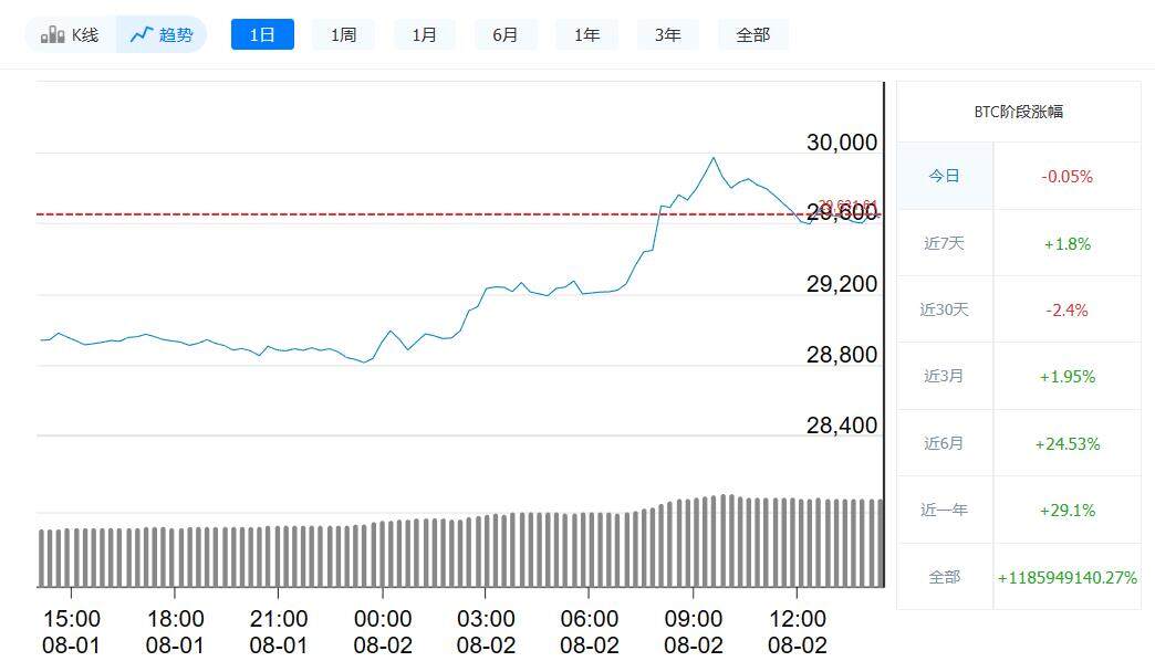 比特币今日最新价格_8月2日比特币价格走势-第1张图片-binance下载
