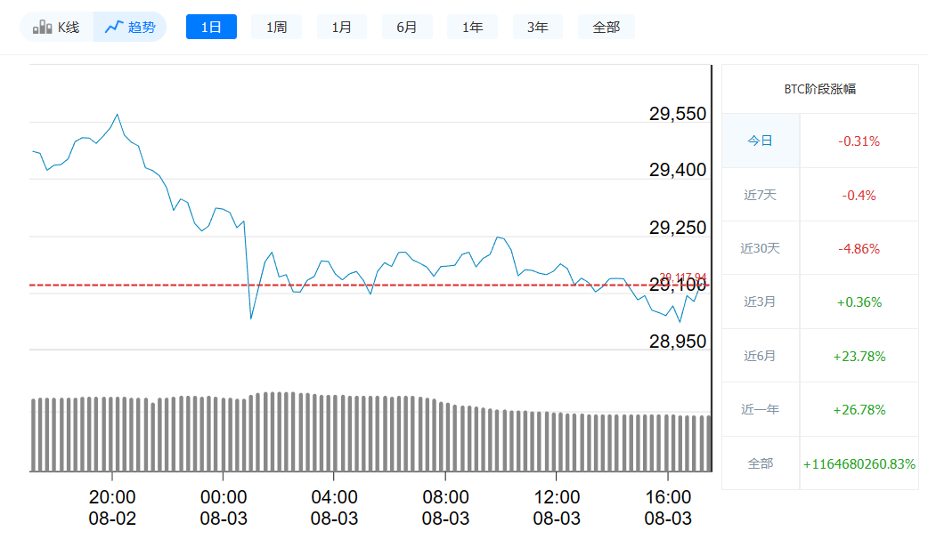 比特币今日最新价格 | 8月3日比特币价格走势-第1张图片-binance下载