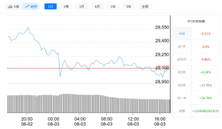 比特币今日最新价格 | 8月3日比特币价格走势