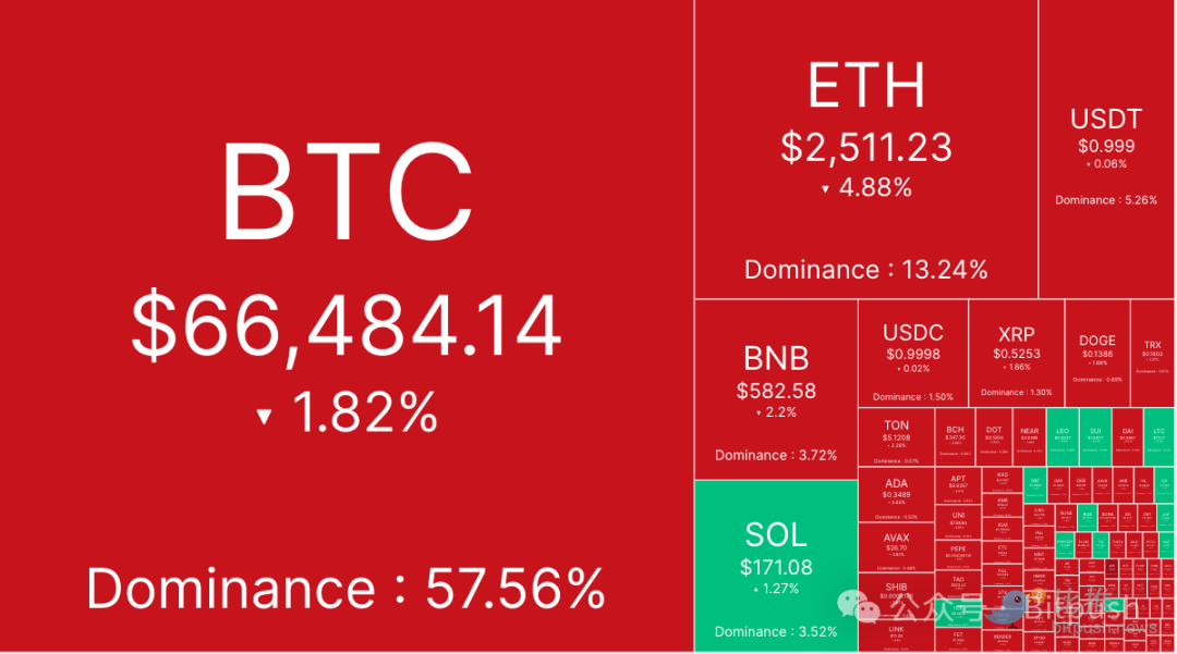 BTC短期回调在酝酿惊天逆转？6.7万美金或成分水岭-第1张图片-欧意下载