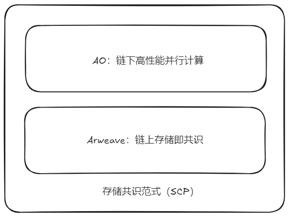 以创新架构释放资源潜力，驱动 AO 价值创造和应用创新-第2张图片-欧意下载