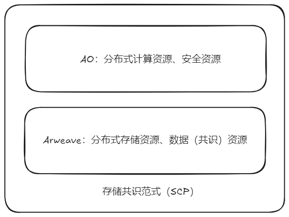 以创新架构释放资源潜力，驱动 AO 价值创造和应用创新-第3张图片-欧意下载