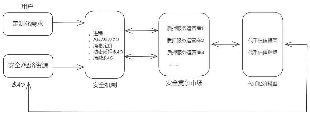 以创新架构释放资源潜力，驱动 AO 价值创造和应用创新-第7张图片-欧意下载