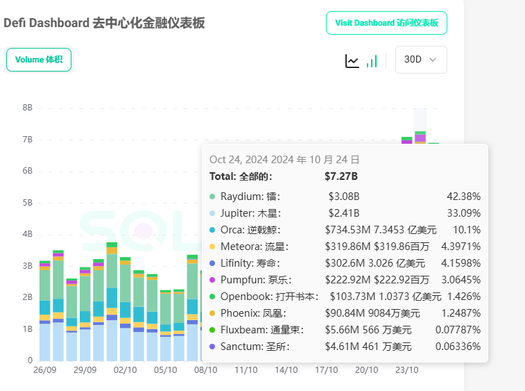 Solana DeFi单月增长259%，JUP、RAY迎大幅增长，靠MEME的繁荣能持久吗？-第1张图片-欧意下载