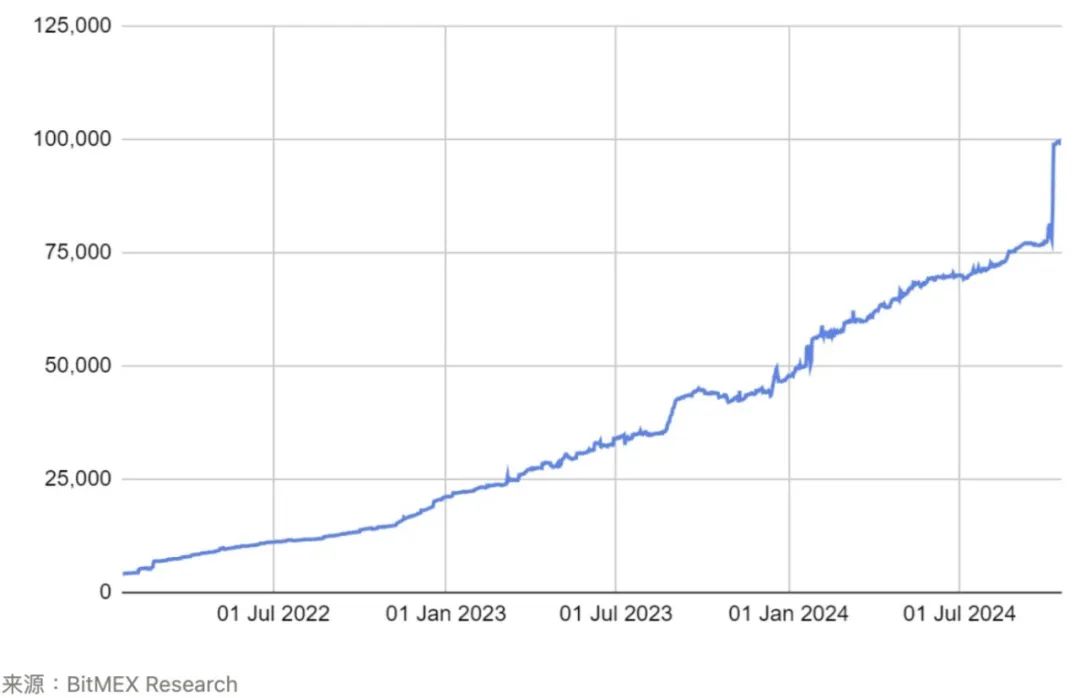 BitMEX Research： Babylon TVL达16亿美元，Taproot升级是成功的？-第4张图片-欧意下载