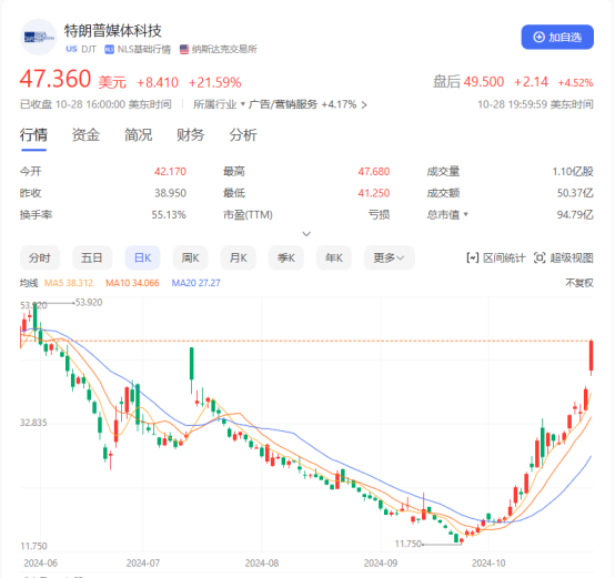 大选倒计时一周，“特朗普交易”席卷加密市场-第5张图片-欧意下载