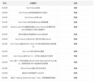 Solv Protocol研报：探索BTCFi生态中的质押抽象层与流动性机制